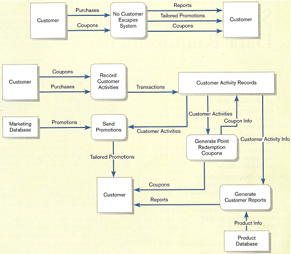 2311_Draw a new DFD for each core process.png